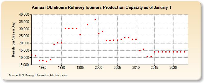 Oklahoma Refinery Isomers Production Capacity as of January 1 (Barrels per Stream Day)