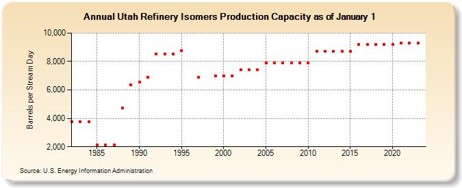 Utah Refinery Isomers Production Capacity as of January 1 (Barrels per Stream Day)