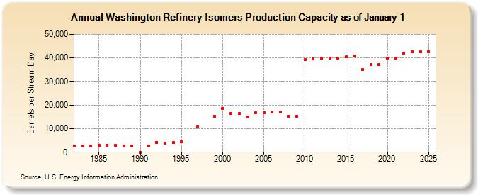 Washington Refinery Isomers Production Capacity as of January 1 (Barrels per Stream Day)