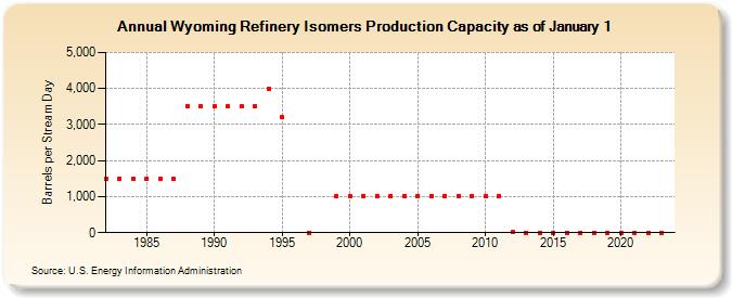 Wyoming Refinery Isomers Production Capacity as of January 1 (Barrels per Stream Day)