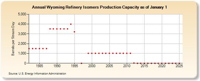 Wyoming Refinery Isomers Production Capacity as of January 1 (Barrels per Stream Day)