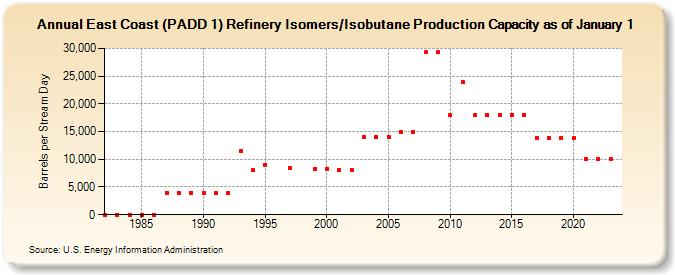 East Coast (PADD 1) Refinery Isomers/Isobutane Production Capacity as of January 1 (Barrels per Stream Day)