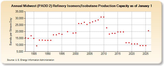 Midwest (PADD 2) Refinery Isomers/Isobutane Production Capacity as of January 1 (Barrels per Stream Day)