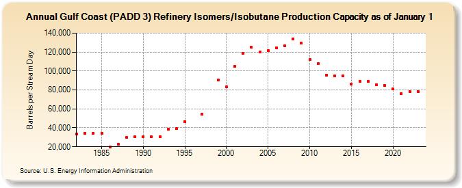 Gulf Coast (PADD 3) Refinery Isomers/Isobutane Production Capacity as of January 1 (Barrels per Stream Day)