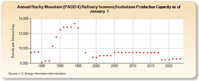 Rocky Mountain (PADD 4) Refinery Isomers/Isobutane Production Capacity as of January 1 (Barrels per Stream Day)