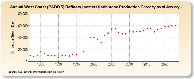 West Coast (PADD 5) Refinery Isomers/Isobutane Production Capacity as of January 1 (Barrels per Stream Day)