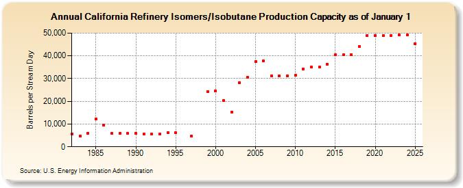 California Refinery Isomers/Isobutane Production Capacity as of January 1 (Barrels per Stream Day)