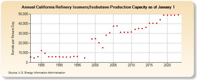 California Refinery Isomers/Isobutane Production Capacity as of January 1 (Barrels per Stream Day)