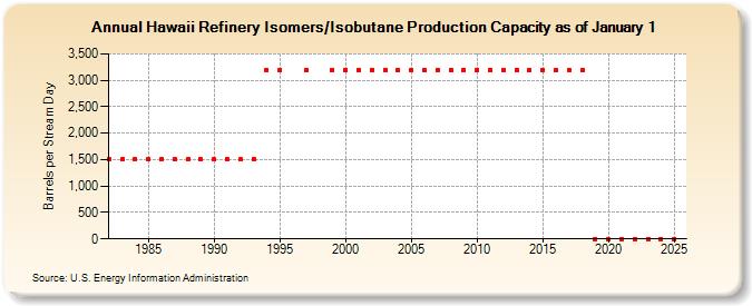 Hawaii Refinery Isomers/Isobutane Production Capacity as of January 1 (Barrels per Stream Day)