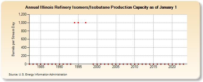 Illinois Refinery Isomers/Isobutane Production Capacity as of January 1 (Barrels per Stream Day)