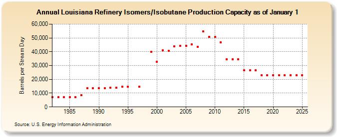 Louisiana Refinery Isomers/Isobutane Production Capacity as of January 1 (Barrels per Stream Day)