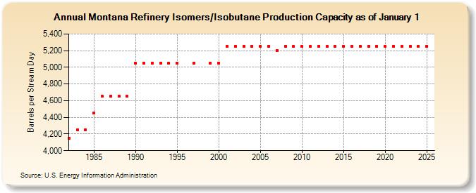 Montana Refinery Isomers/Isobutane Production Capacity as of January 1 (Barrels per Stream Day)