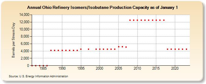 Ohio Refinery Isomers/Isobutane Production Capacity as of January 1 (Barrels per Stream Day)