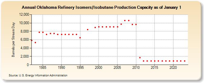 Oklahoma Refinery Isomers/Isobutane Production Capacity as of January 1 (Barrels per Stream Day)
