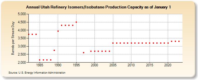 Utah Refinery Isomers/Isobutane Production Capacity as of January 1 (Barrels per Stream Day)