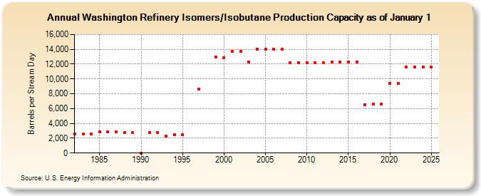 Washington Refinery Isomers/Isobutane Production Capacity as of January 1 (Barrels per Stream Day)