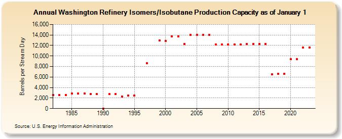 Washington Refinery Isomers/Isobutane Production Capacity as of January 1 (Barrels per Stream Day)