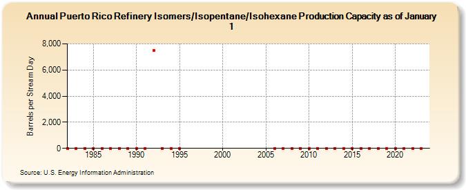 Puerto Rico Refinery Isomers/Isopentane/Isohexane Production Capacity as of January 1 (Barrels per Stream Day)