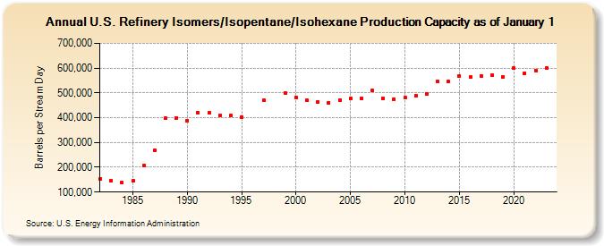 U.S. Refinery Isomers/Isopentane/Isohexane Production Capacity as of January 1 (Barrels per Stream Day)