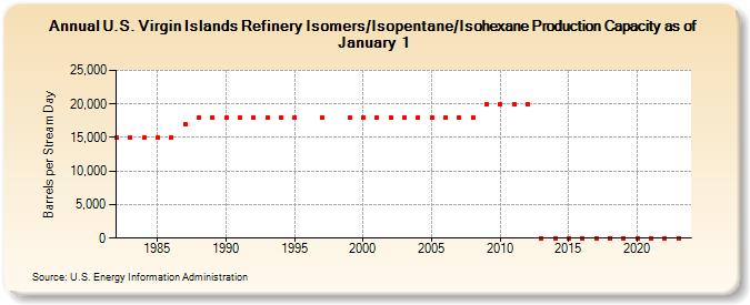 U.S. Virgin Islands Refinery Isomers/Isopentane/Isohexane Production Capacity as of January 1 (Barrels per Stream Day)