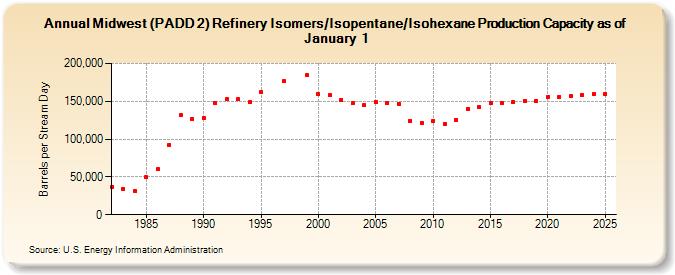 Midwest (PADD 2) Refinery Isomers/Isopentane/Isohexane Production Capacity as of January 1 (Barrels per Stream Day)