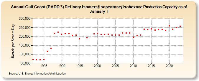 Gulf Coast (PADD 3) Refinery Isomers/Isopentane/Isohexane Production Capacity as of January 1 (Barrels per Stream Day)