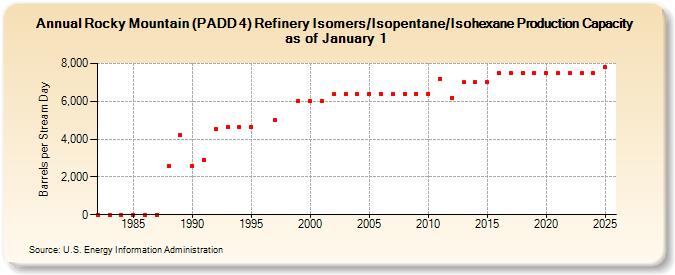 Rocky Mountain (PADD 4) Refinery Isomers/Isopentane/Isohexane Production Capacity as of January 1 (Barrels per Stream Day)