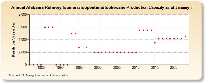 Alabama Refinery Isomers/Isopentane/Isohexane Production Capacity as of January 1 (Barrels per Stream Day)