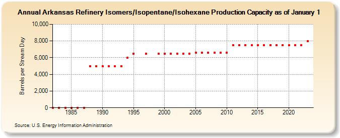 Arkansas Refinery Isomers/Isopentane/Isohexane Production Capacity as of January 1 (Barrels per Stream Day)