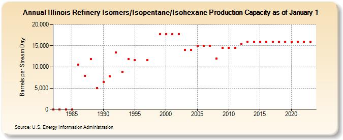 Illinois Refinery Isomers/Isopentane/Isohexane Production Capacity as of January 1 (Barrels per Stream Day)