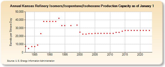 Kansas Refinery Isomers/Isopentane/Isohexane Production Capacity as of January 1 (Barrels per Stream Day)