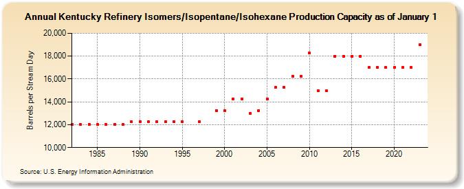 Kentucky Refinery Isomers/Isopentane/Isohexane Production Capacity as of January 1 (Barrels per Stream Day)