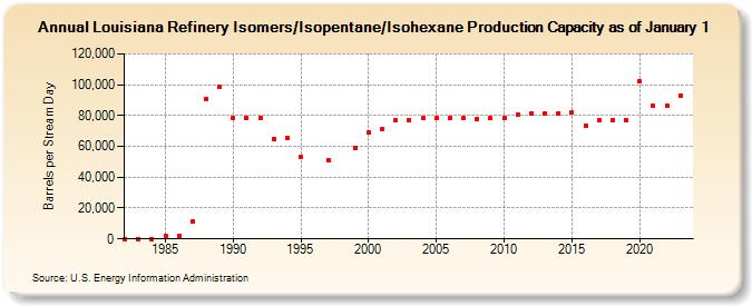 Louisiana Refinery Isomers/Isopentane/Isohexane Production Capacity as of January 1 (Barrels per Stream Day)