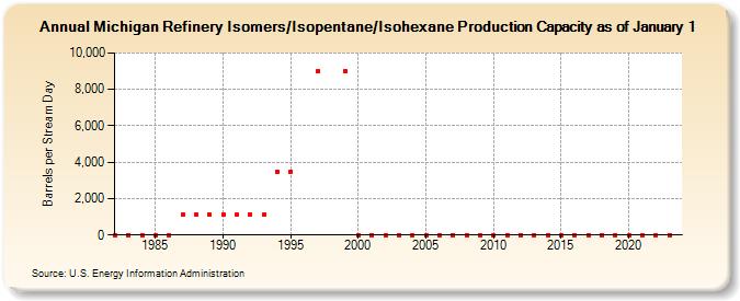 Michigan Refinery Isomers/Isopentane/Isohexane Production Capacity as of January 1 (Barrels per Stream Day)