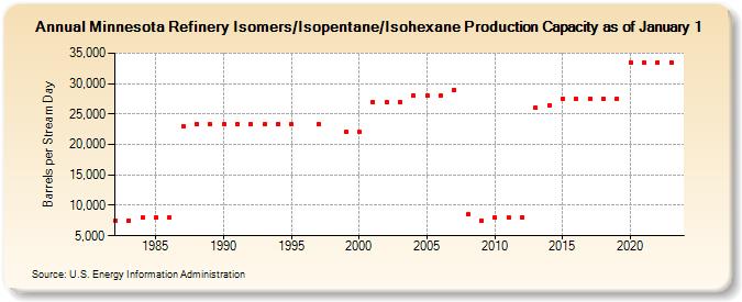 Minnesota Refinery Isomers/Isopentane/Isohexane Production Capacity as of January 1 (Barrels per Stream Day)