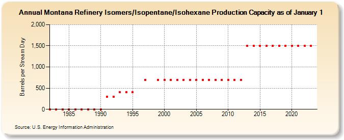 Montana Refinery Isomers/Isopentane/Isohexane Production Capacity as of January 1 (Barrels per Stream Day)