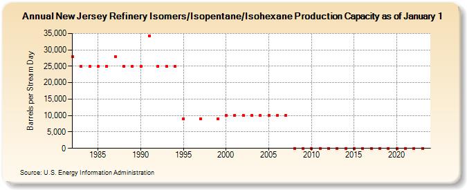 New Jersey Refinery Isomers/Isopentane/Isohexane Production Capacity as of January 1 (Barrels per Stream Day)