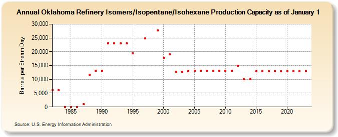 Oklahoma Refinery Isomers/Isopentane/Isohexane Production Capacity as of January 1 (Barrels per Stream Day)