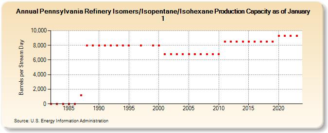 Pennsylvania Refinery Isomers/Isopentane/Isohexane Production Capacity as of January 1 (Barrels per Stream Day)