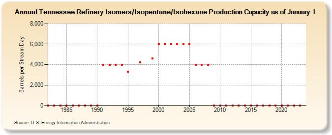 Tennessee Refinery Isomers/Isopentane/Isohexane Production Capacity as of January 1 (Barrels per Stream Day)