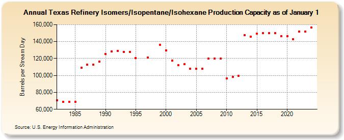 Texas Refinery Isomers/Isopentane/Isohexane Production Capacity as of January 1 (Barrels per Stream Day)