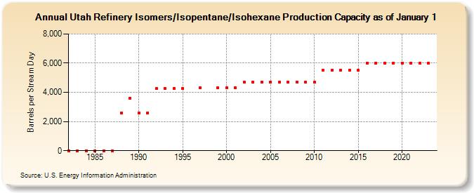 Utah Refinery Isomers/Isopentane/Isohexane Production Capacity as of January 1 (Barrels per Stream Day)