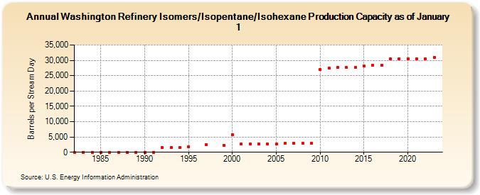 Washington Refinery Isomers/Isopentane/Isohexane Production Capacity as of January 1 (Barrels per Stream Day)