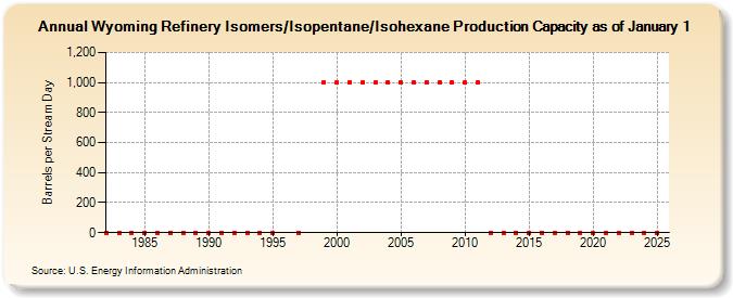 Wyoming Refinery Isomers/Isopentane/Isohexane Production Capacity as of January 1 (Barrels per Stream Day)