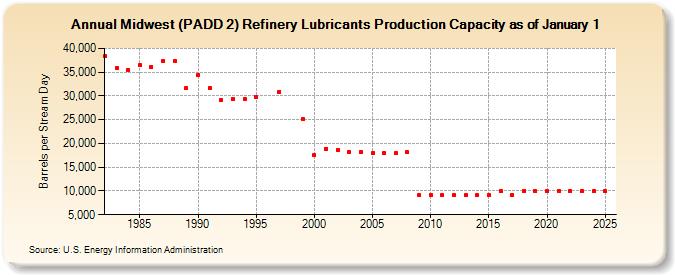 Midwest (PADD 2) Refinery Lubricants Production Capacity as of January 1 (Barrels per Stream Day)
