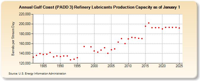 Gulf Coast (PADD 3) Refinery Lubricants Production Capacity as of January 1 (Barrels per Stream Day)