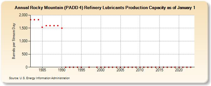 Rocky Mountain (PADD 4) Refinery Lubricants Production Capacity as of January 1 (Barrels per Stream Day)