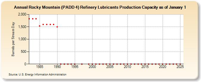 Rocky Mountain (PADD 4) Refinery Lubricants Production Capacity as of January 1 (Barrels per Stream Day)