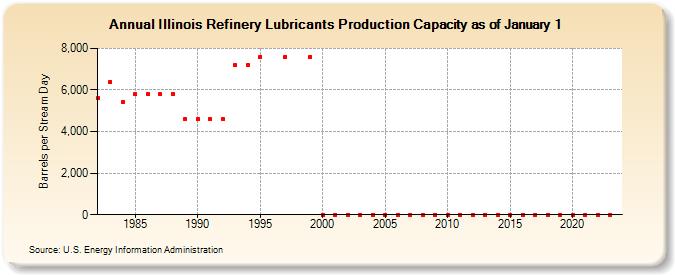 Illinois Refinery Lubricants Production Capacity as of January 1 (Barrels per Stream Day)