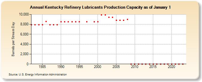 Kentucky Refinery Lubricants Production Capacity as of January 1 (Barrels per Stream Day)